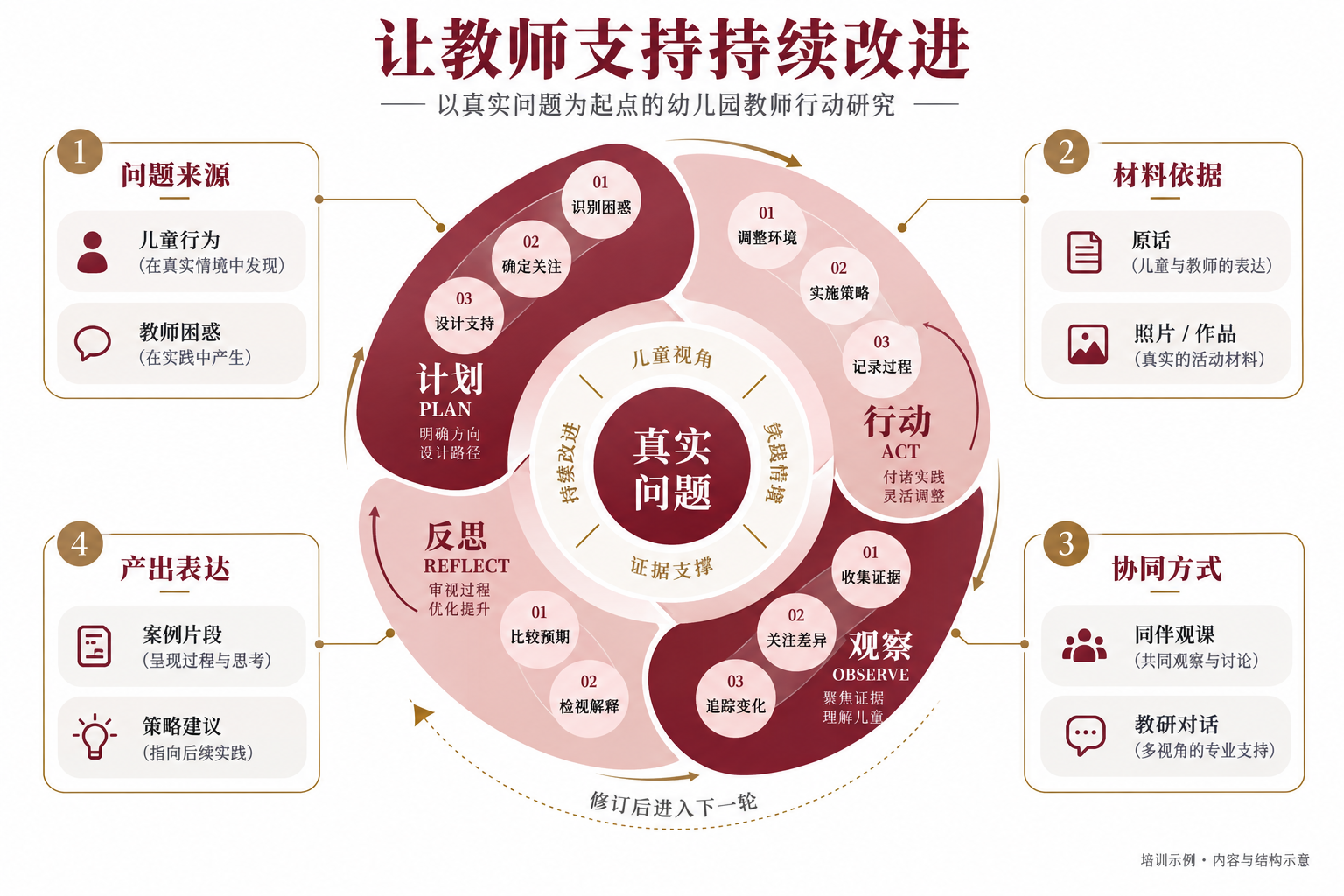 让教师支持持续改进 · 行动研究循环图