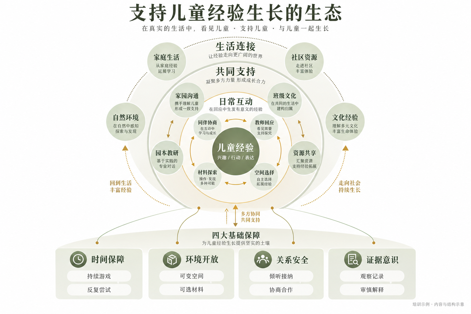 支持儿童经验生长的生态 · 协同生态图