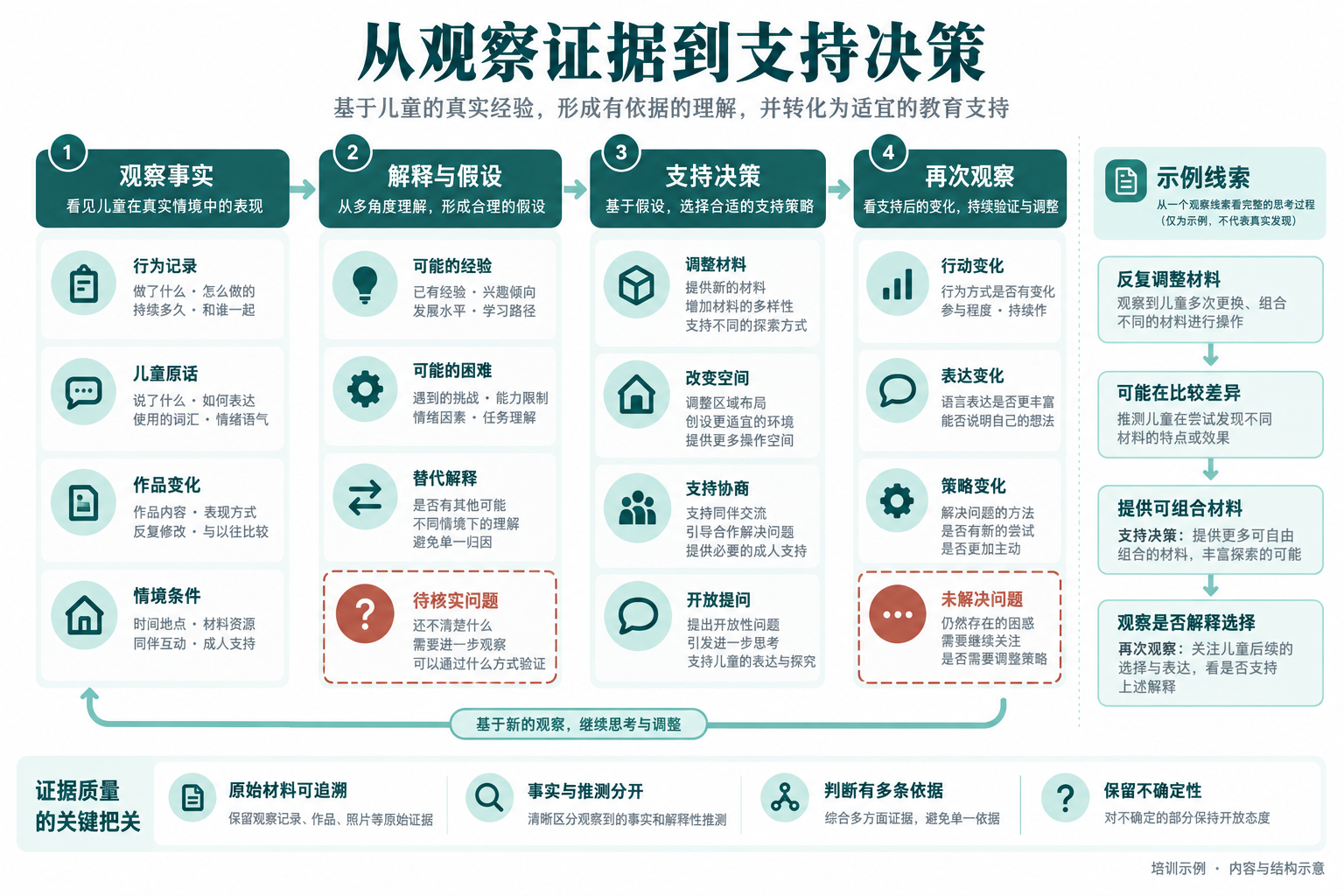 从观察证据到支持决策 · 证据链图