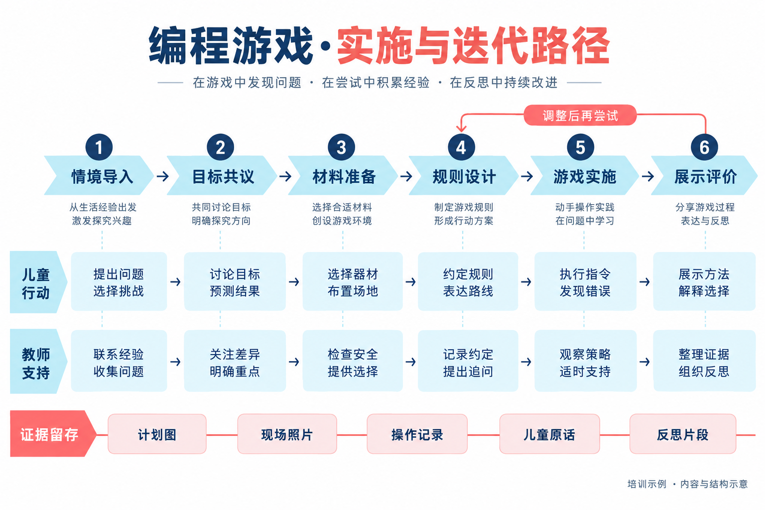 编程游戏·实施与迭代路径 · 实施流程图