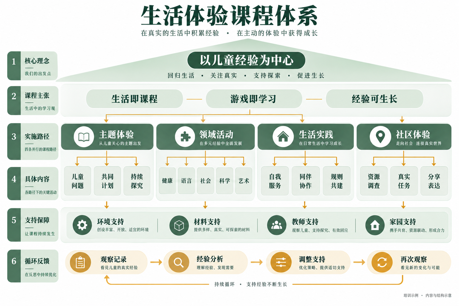 生活体验课程体系 · 课程框架图