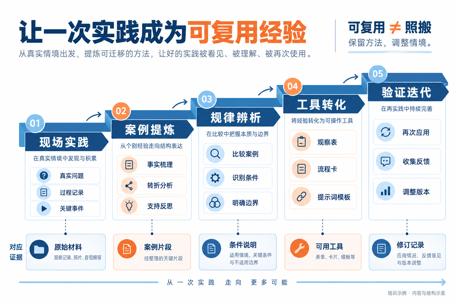让一次实践成为可复用经验 · 成果转化路径图