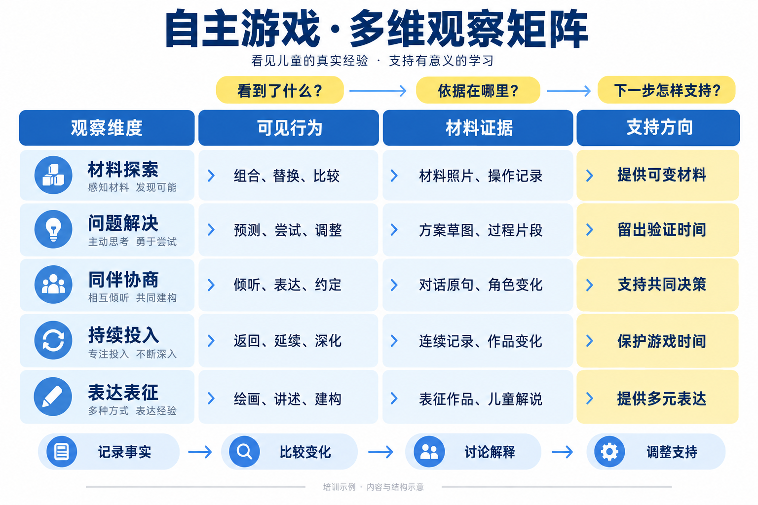 自主游戏·多维观察矩阵 · 多维分析矩阵