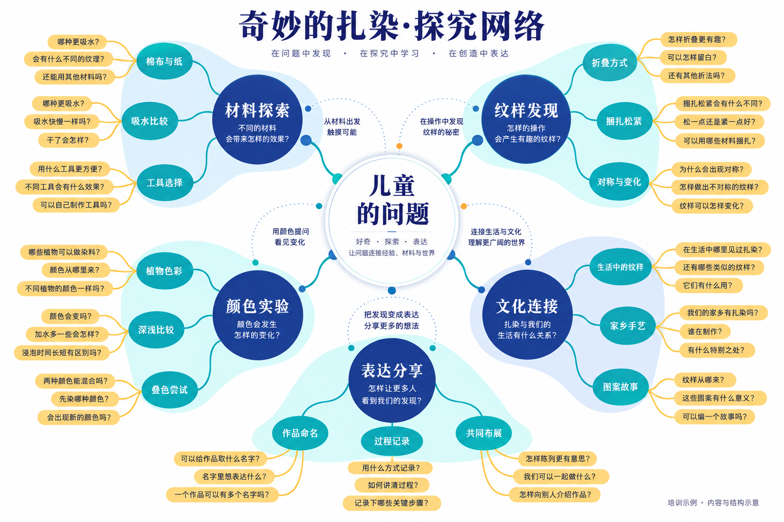 奇妙的扎染·探究网络 · 主题网络图