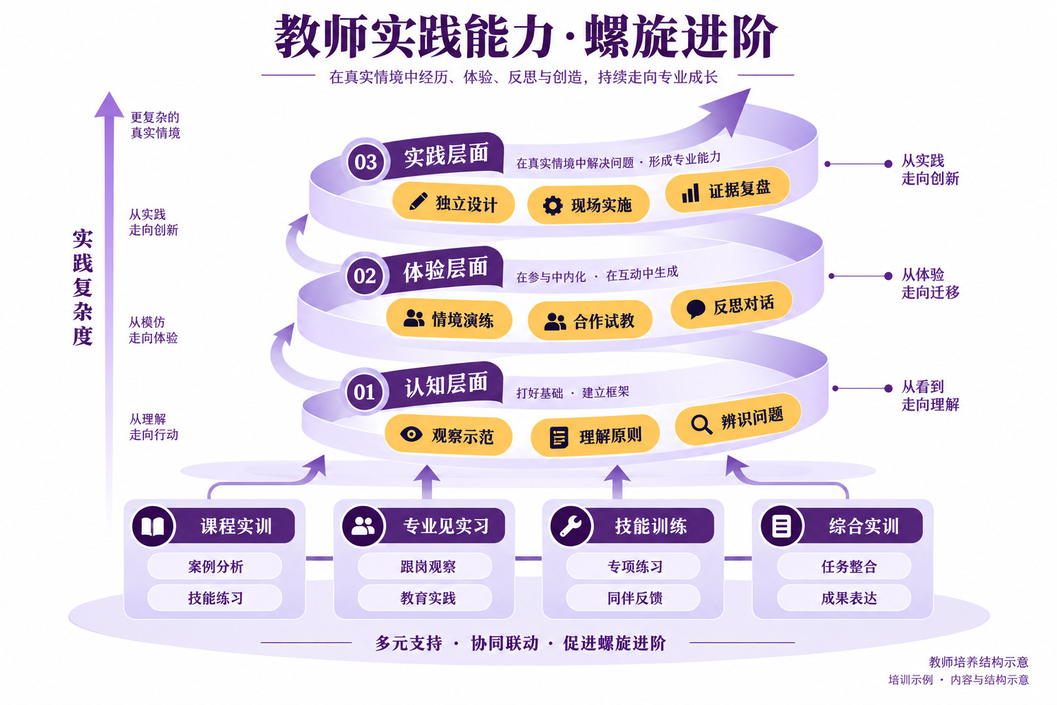教师实践能力·螺旋进阶 · 螺旋进阶图
