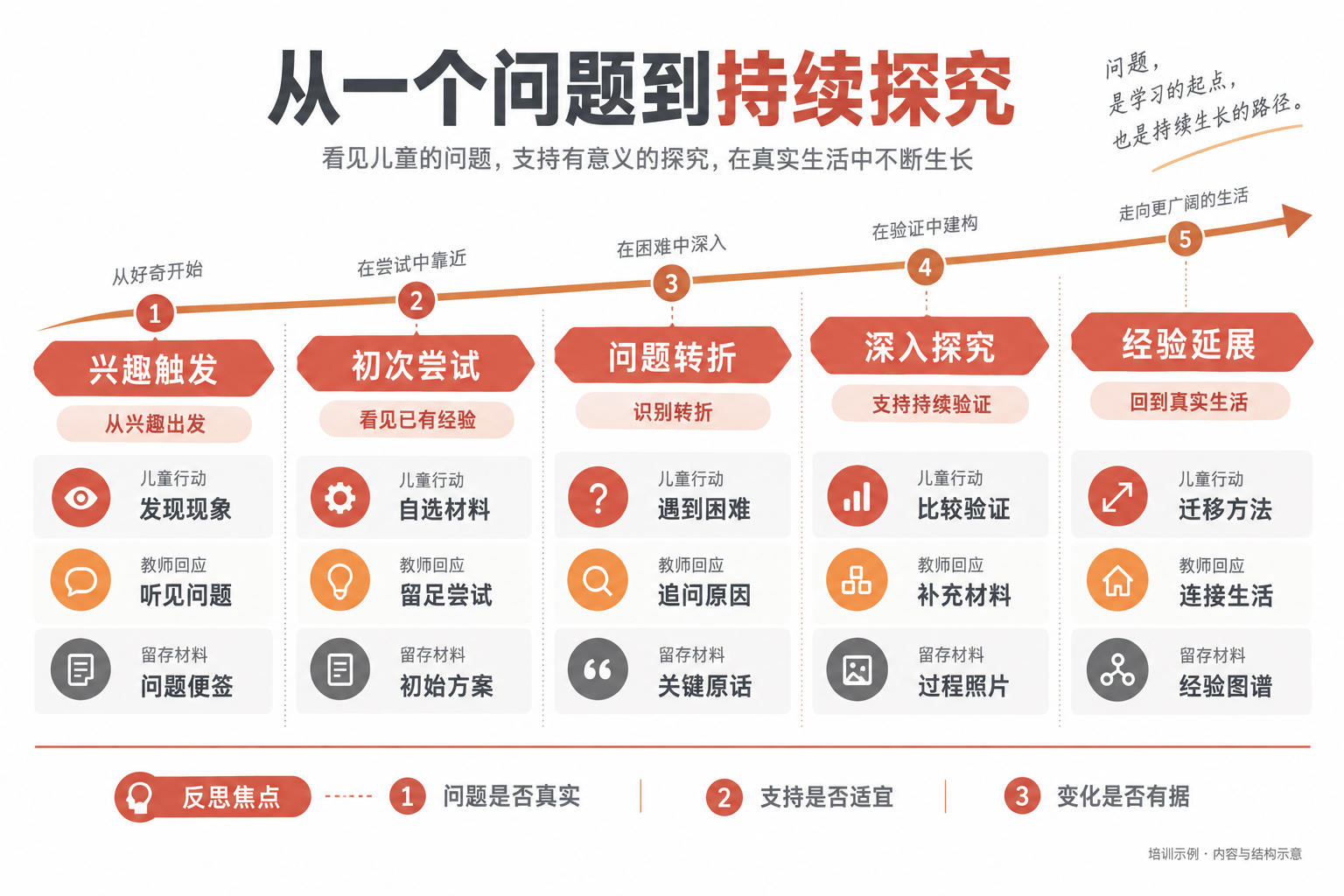 从一个问题到持续探究 · 发展脉络图